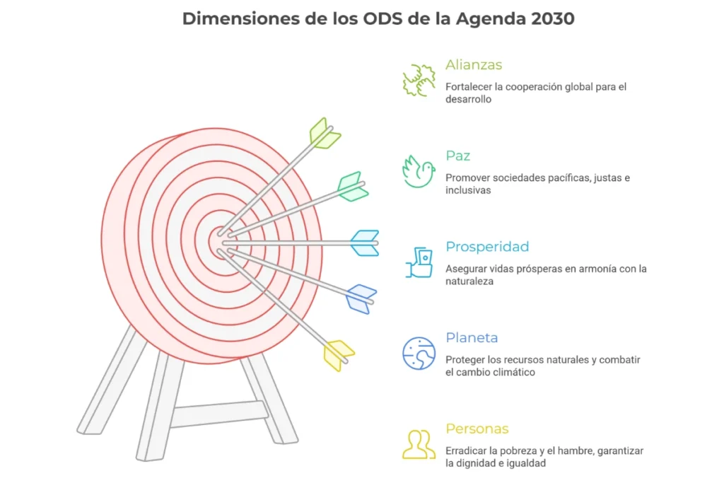 Diagrama de las 5P del desarrollo sostenible: Personas, Planeta, Prosperidad, Paz y Alianzas en la Agenda 2030